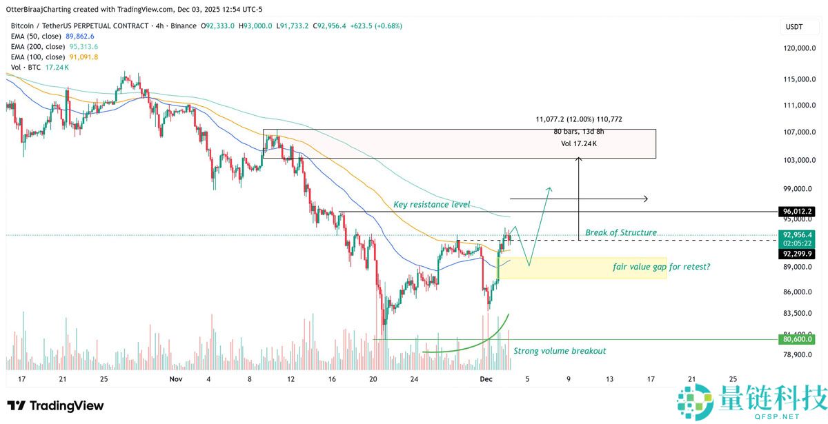 一文了解比特币（BTC）创五月来最强交易日，或将突破10.7万美元大关