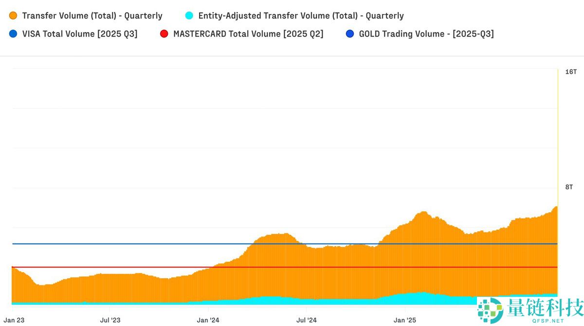 一文了解比特币（BTC）现可处理与Visa规模相当的交易量，但大多用于批发而非日常消费