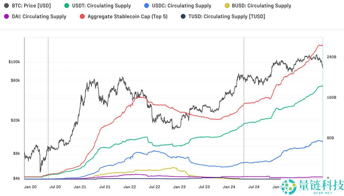 一文了解比特币（BTC）现可处理与Visa规模相当的交易量，但大多用于批发而非日常消费