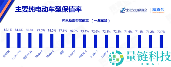 最新纯电车保值率出炉：问界M9稳居第一 小米SU7排第七
