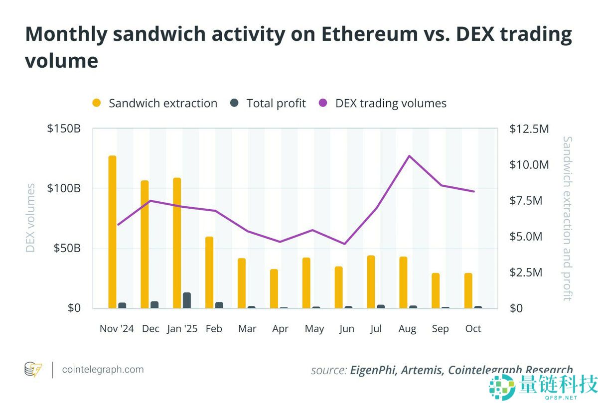 EigenPhi的独家数据显示分析，对以太坊（ETH）的三明治攻击已经减弱