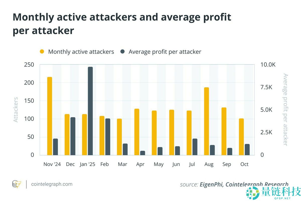 EigenPhi的独家数据显示分析，对以太坊（ETH）的三明治攻击已经减弱