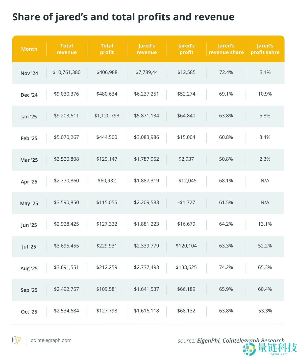 EigenPhi的独家数据显示分析，对以太坊（ETH）的三明治攻击已经减弱