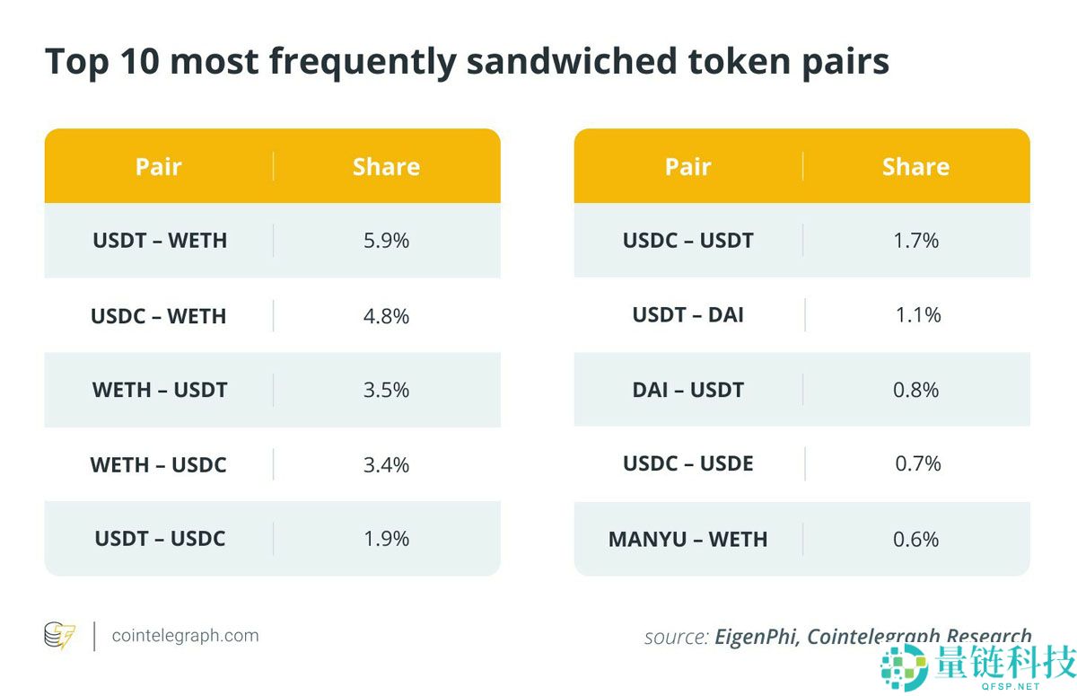 EigenPhi的独家数据显示分析，对以太坊（ETH）的三明治攻击已经减弱