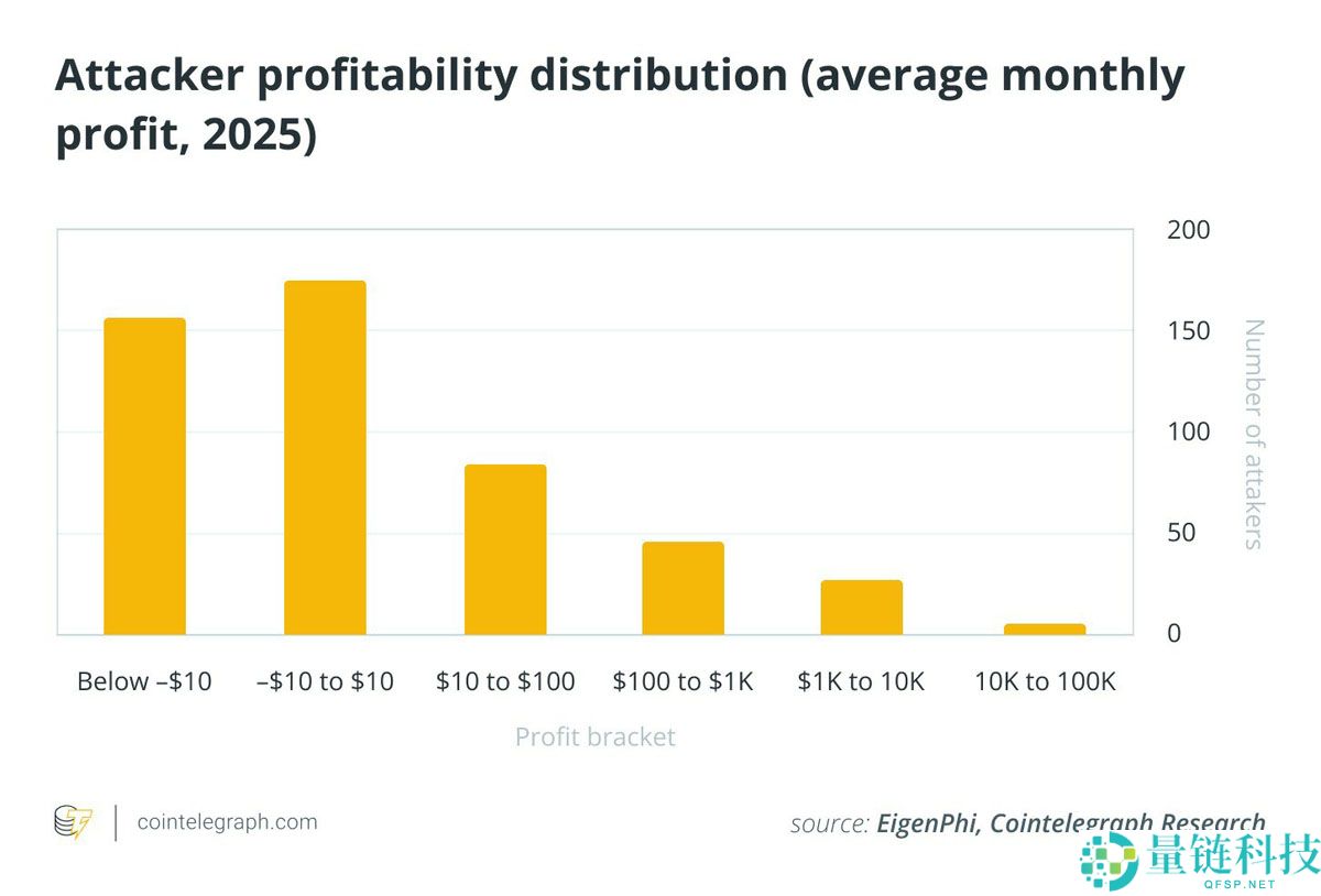 EigenPhi的独家数据显示分析，对以太坊（ETH）的三明治攻击已经减弱