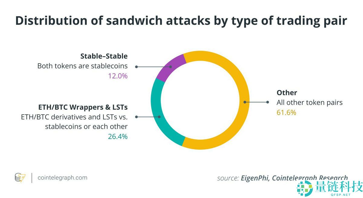 EigenPhi的独家数据显示分析，对以太坊（ETH）的三明治攻击已经减弱