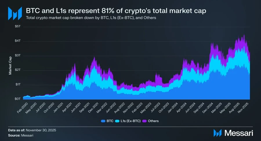 从ETH到SOL：为什么L1最终都会输给比特币？一文详解