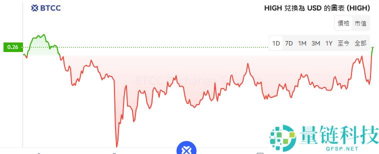 元宇宙项目Highstreet是什么？HIGH币如何购买？HIGH币价格预测与走势分析