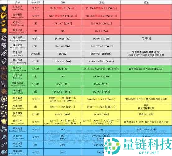 传说法师全魔法技能深度解析，等级、属性、伤害及效果全面一览