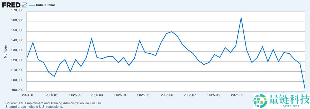 比特币（BTC）关键的9.35万美元，因为美联储降息赌注符合 “强” 熊市案例