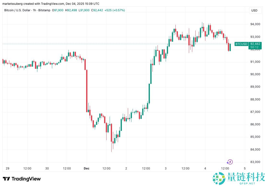 比特币（BTC）关键的9.35万美元，因为美联储降息赌注符合 “强” 熊市案例