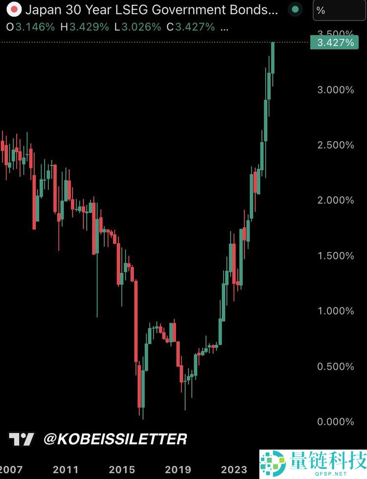 比特币（BTC）关键的9.35万美元，因为美联储降息赌注符合 “强” 熊市案例
