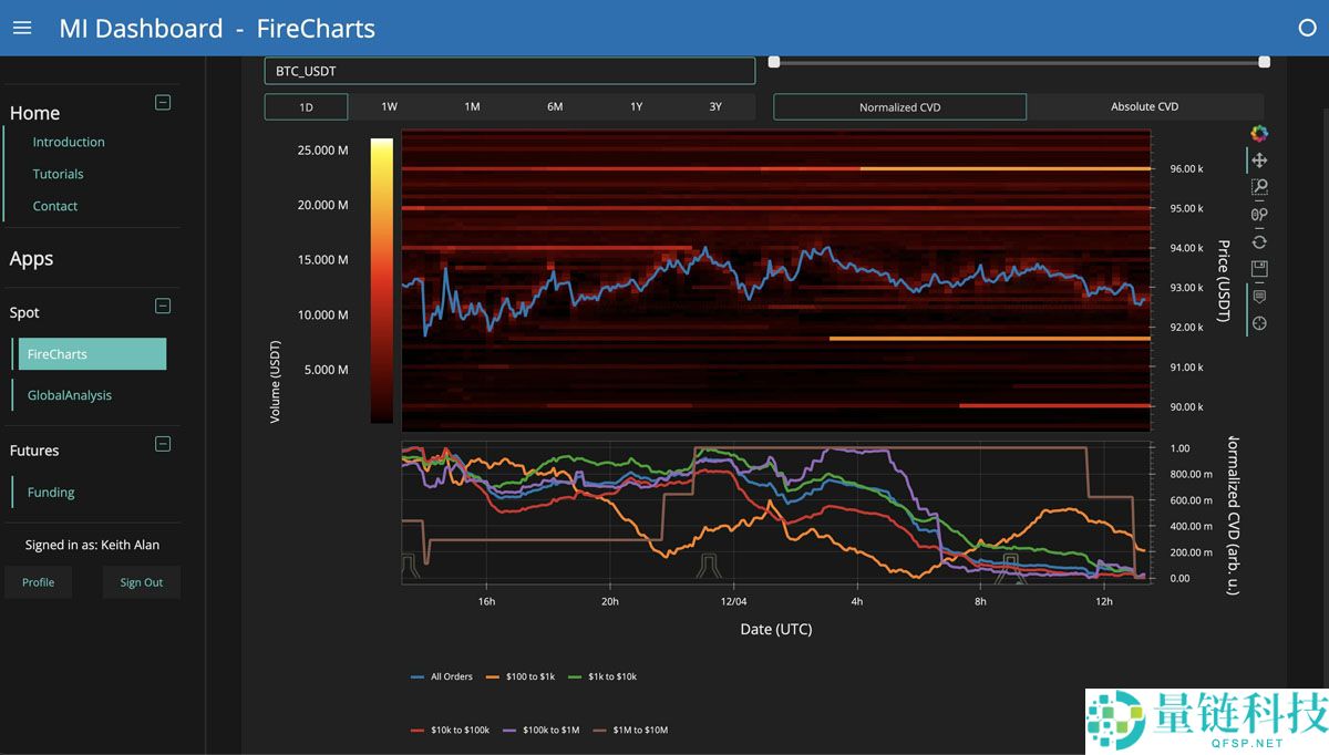 比特币（BTC）关键的9.35万美元，因为美联储降息赌注符合 “强” 熊市案例