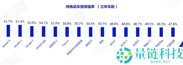 谁是纯电保值王？特斯拉霸榜3年保值率前三