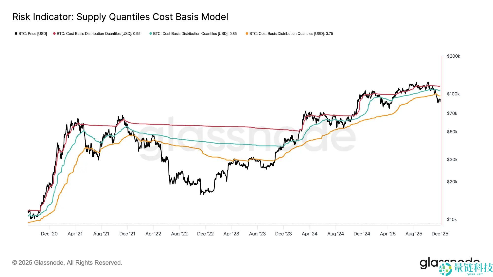 比特币再现 2022 年崩盘前兆？警惕一个关键区间