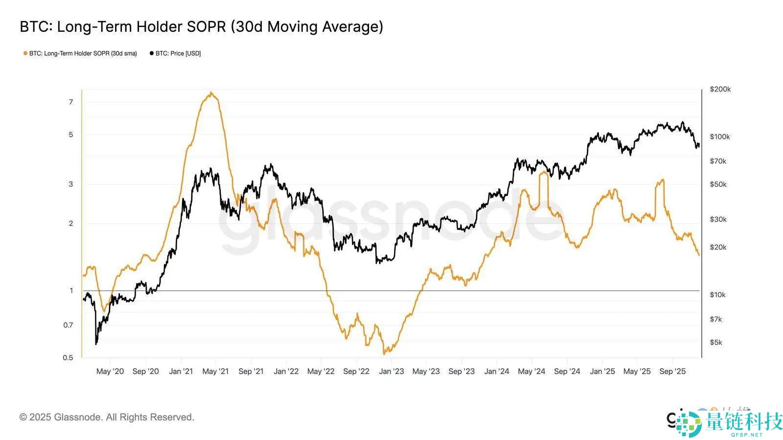 比特币再现 2022 年崩盘前兆？警惕一个关键区间