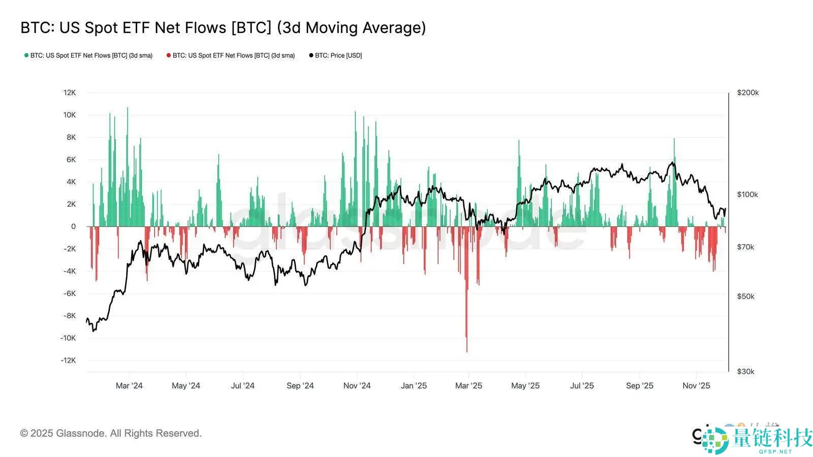 比特币再现 2022 年崩盘前兆？警惕一个关键区间