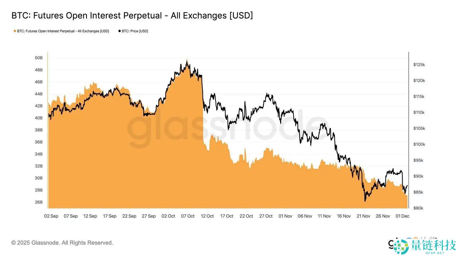 比特币再现 2022 年崩盘前兆？警惕一个关键区间