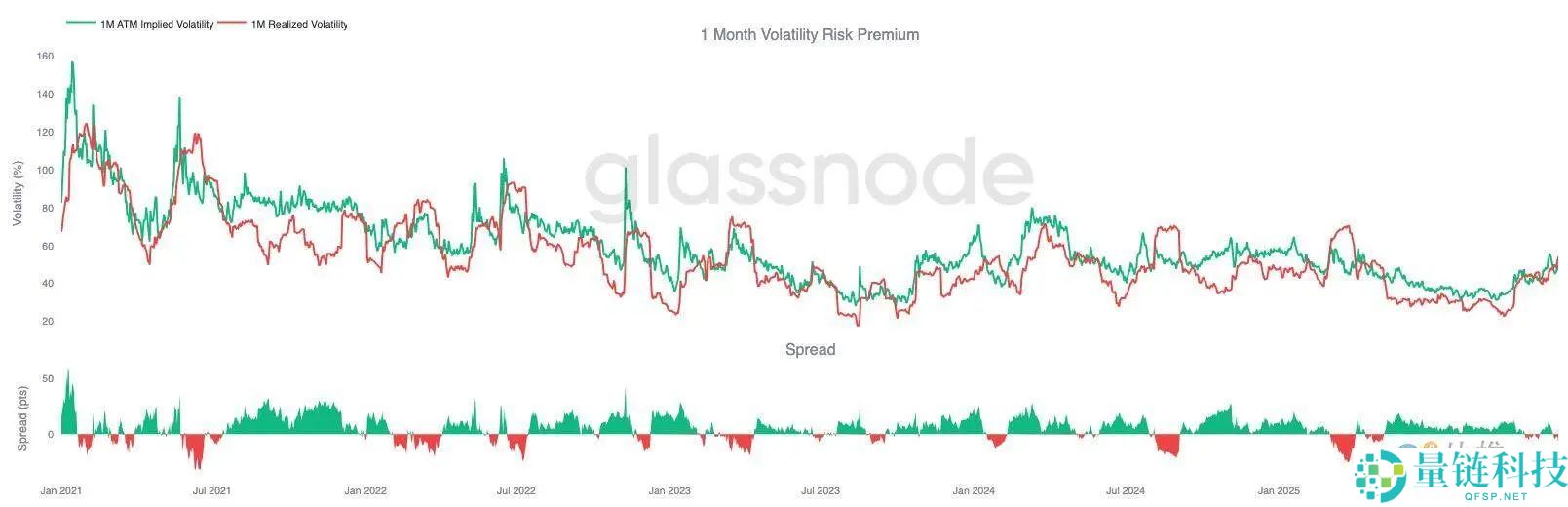 比特币再现 2022 年崩盘前兆？警惕一个关键区间