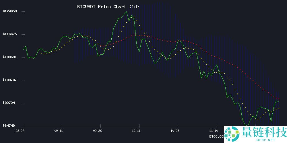 BTC价格预测：逆风而行，能否突破10万美元USDT大关
