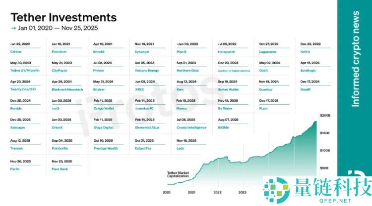 一文详解Tether最新投资版图:加密赛道仍占主流