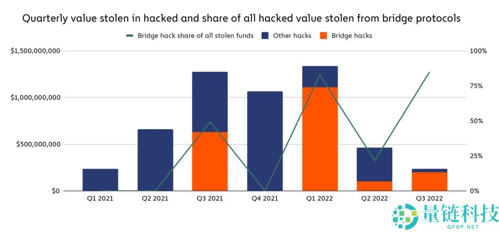 什么是加密货币桥接器？安全吗？2025年最受欢迎的五个加密货币桥接器汇总