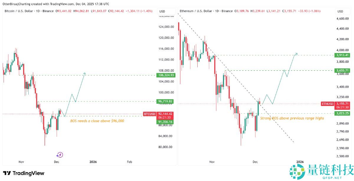 以太坊的走势超过比特币,ETH 有望上涨 20% 吗?简单分析