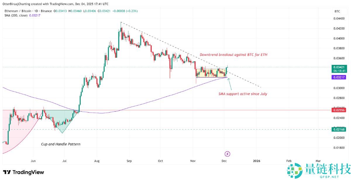 以太坊的走势超过比特币,ETH 有望上涨 20% 吗?简单分析