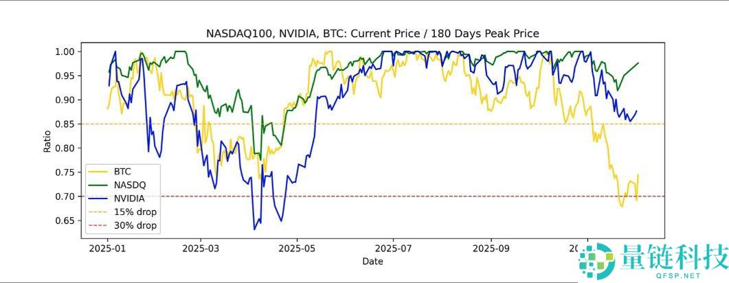 11月加密市场为何回调？后续走势如何？一文分析