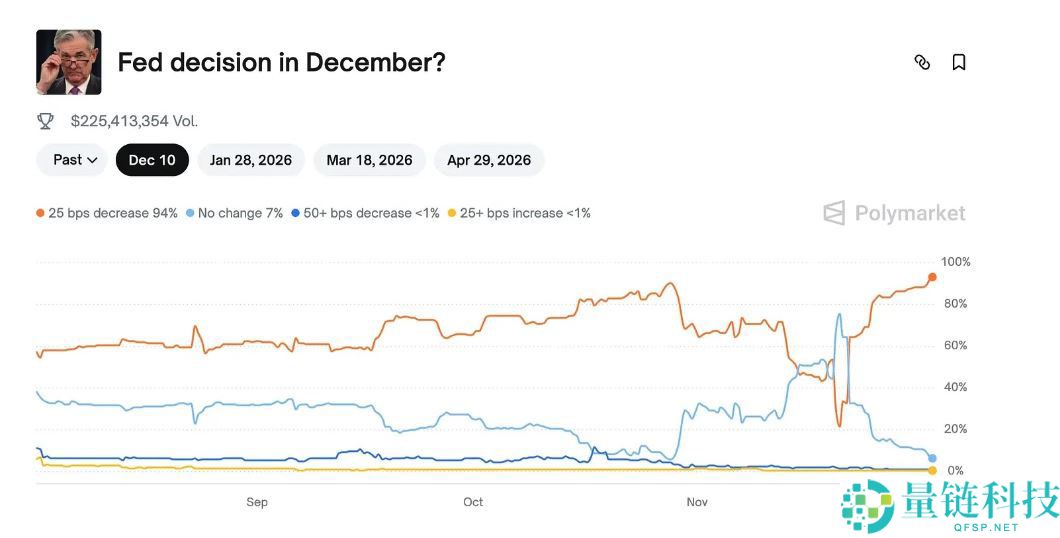 11月加密市场为何回调？后续走势如何？一文分析