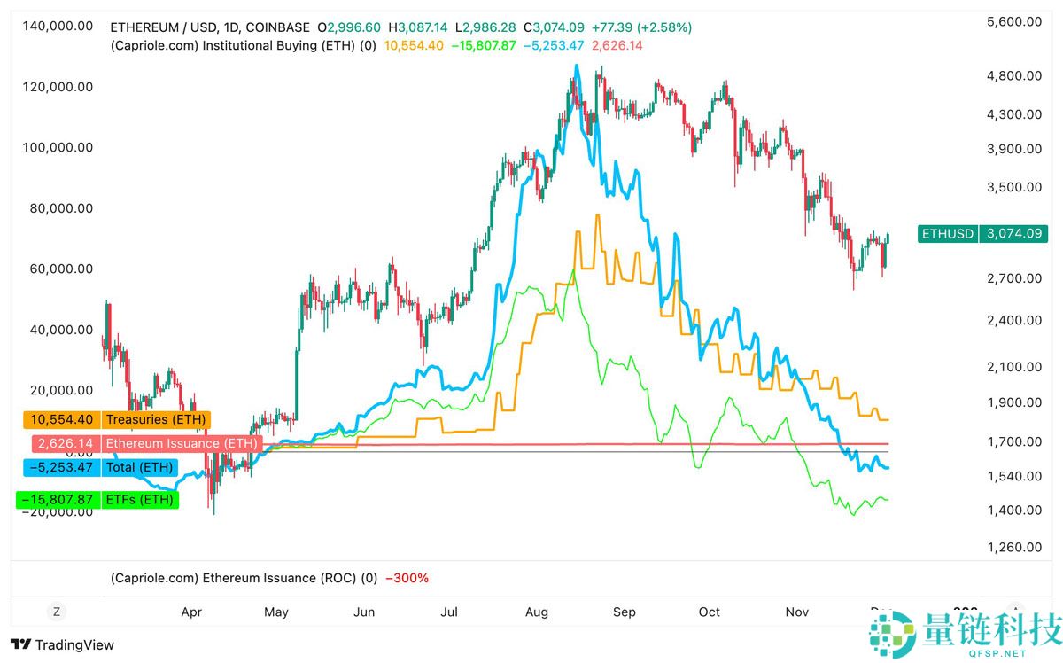 以太坊（ETH）金库需求暴跌：这将推迟ETH重返4000美元吗？一文了解