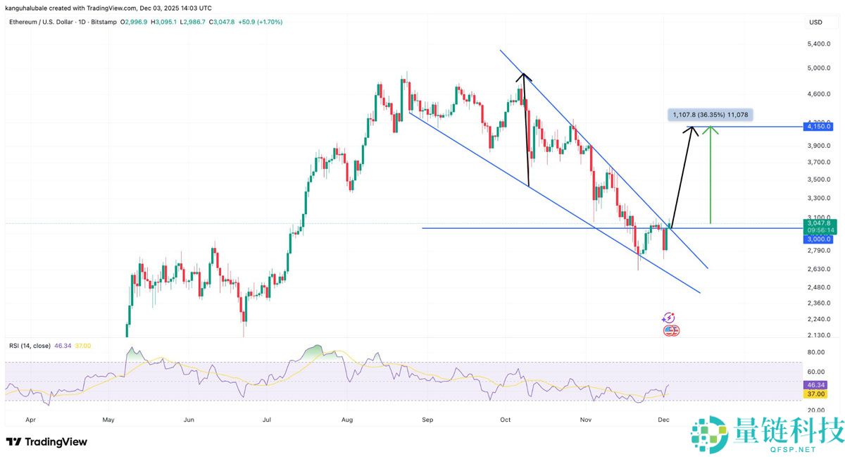 以太坊（ETH）金库需求暴跌：这将推迟ETH重返4000美元吗？一文了解