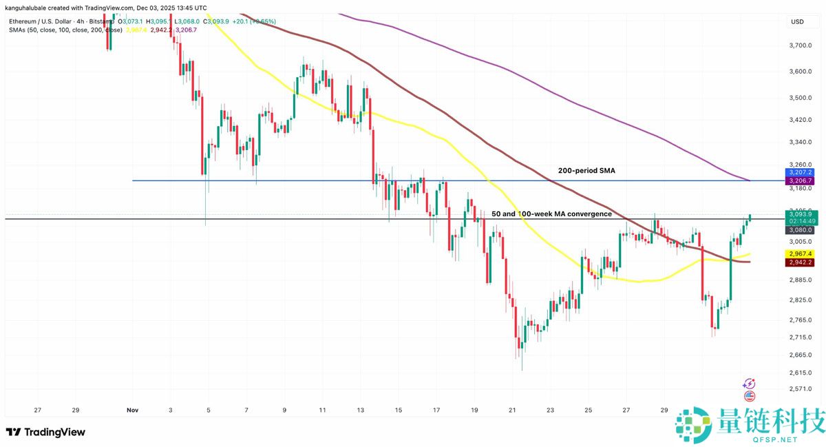 以太坊（ETH）金库需求暴跌：这将推迟ETH重返4000美元吗？一文了解