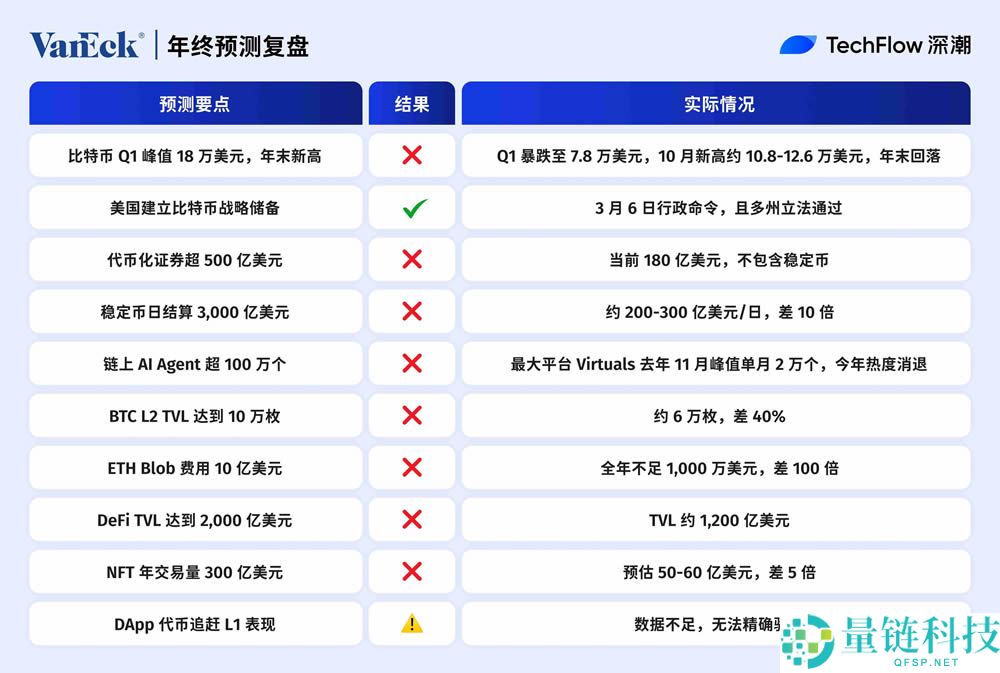 2025年年终加密预测复盘：十大机构，谁最懂市场？