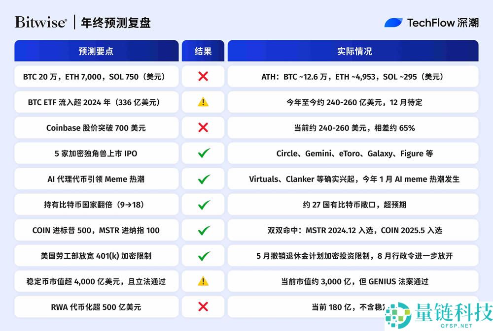 2025年年终加密预测复盘：十大机构，谁最懂市场？