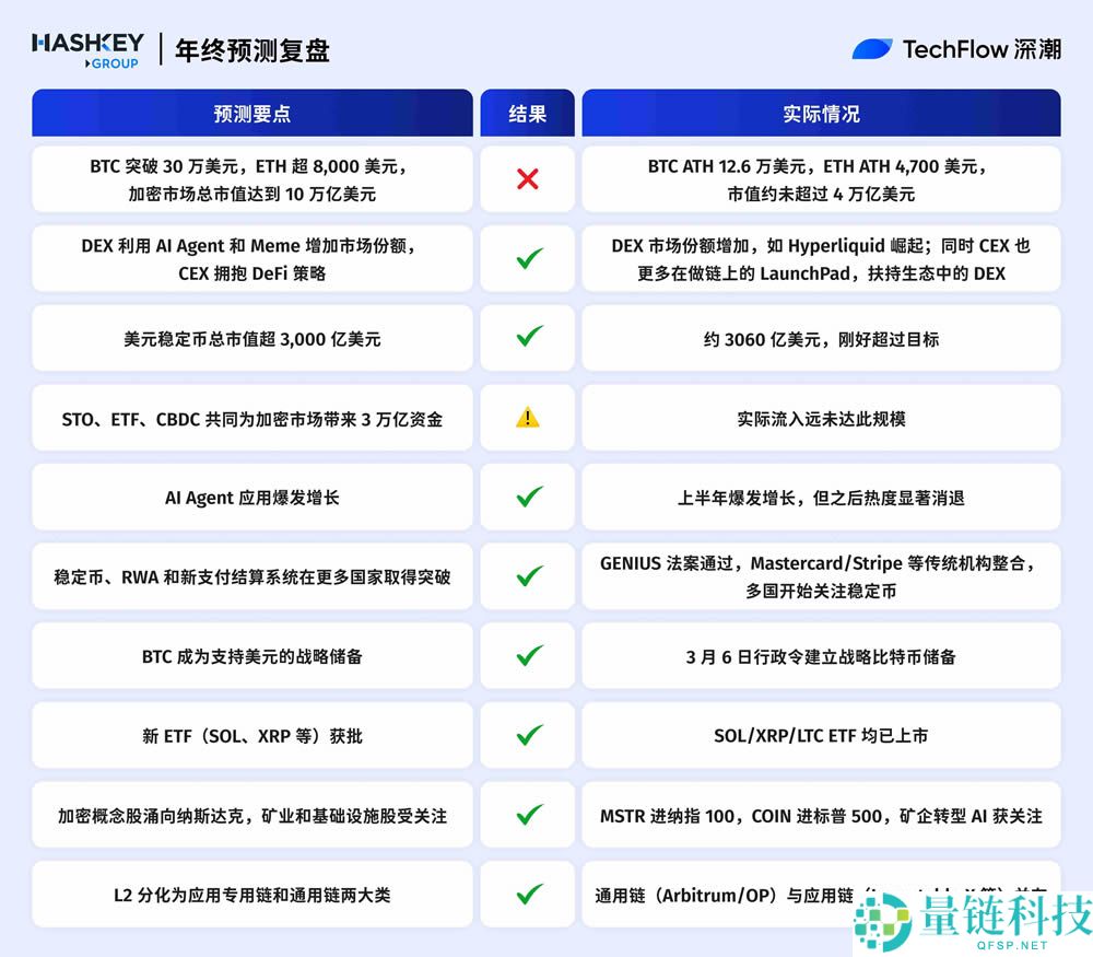 2025年年终加密预测复盘：十大机构，谁最懂市场？