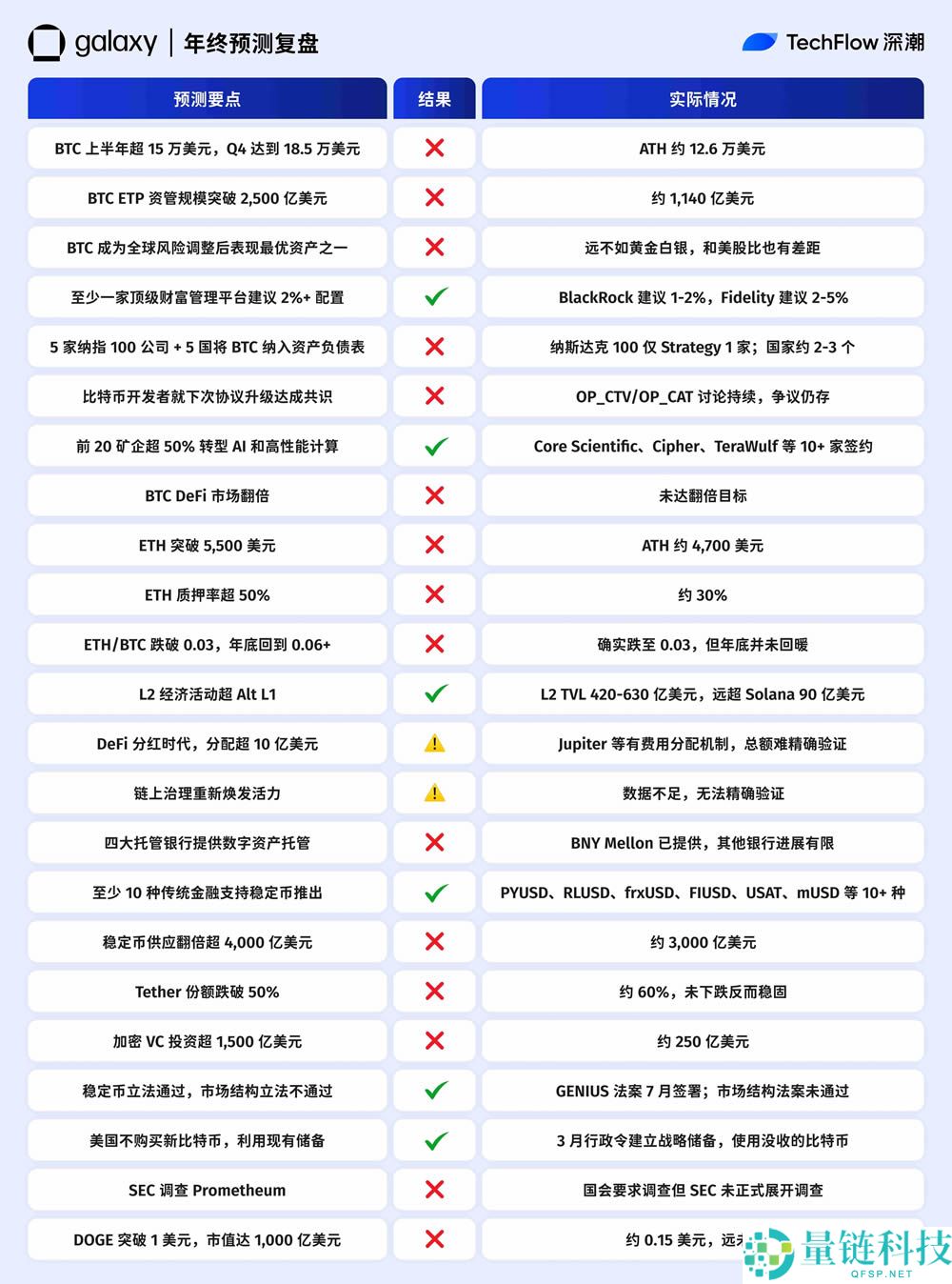 2025年年终加密预测复盘：十大机构，谁最懂市场？