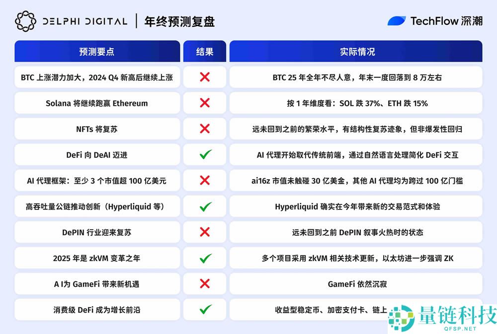 2025年年终加密预测复盘：十大机构，谁最懂市场？