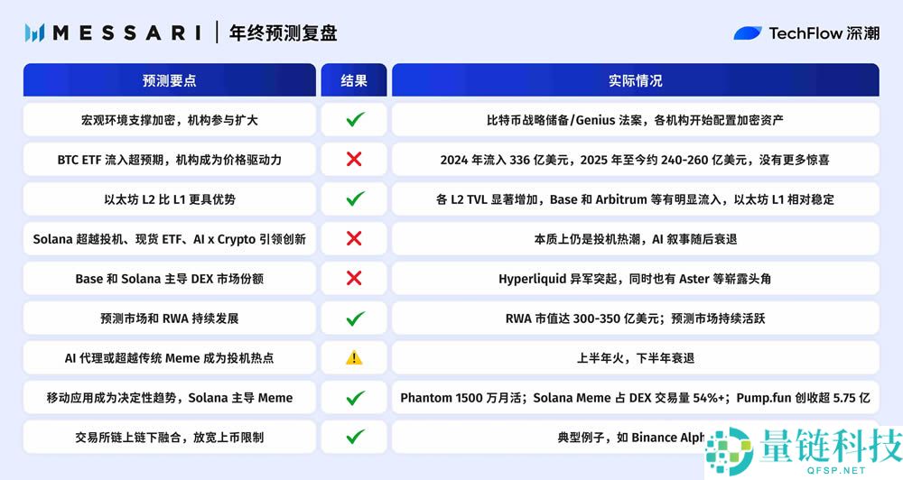 2025年年终加密预测复盘：十大机构，谁最懂市场？