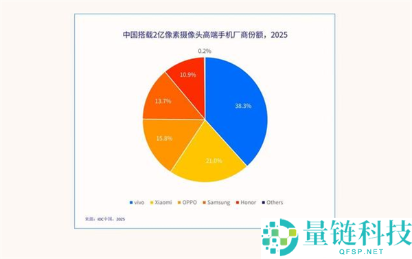 IDC最新陈述：2亿像素2026年进入周全普及时期