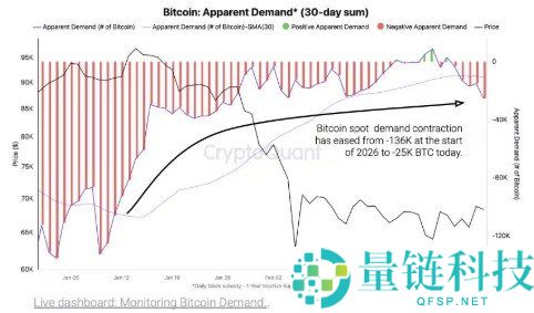 比特币冲破7.3万美元只是跌深反弹！熊市还没结束