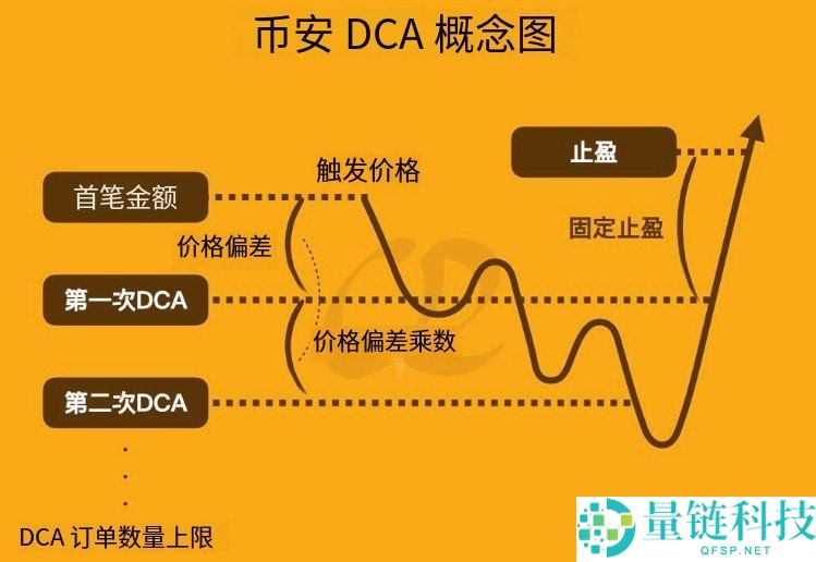 币安DCA是什么?与定投有何区别?币安DCA操作详细教学