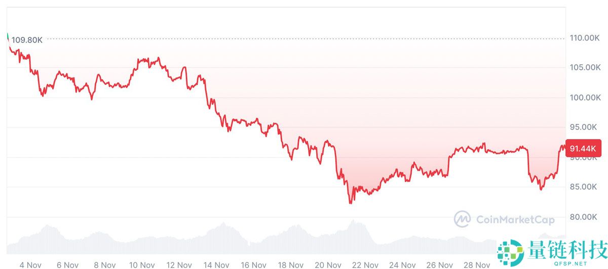 Bitfinex分析：比特币（BTC）稳定迹象显现，或迎“反弹回暖“