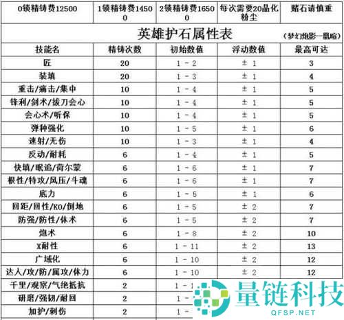 怪物猎人世界，重击护石全面解析，升级素材及技能效果深度介绍