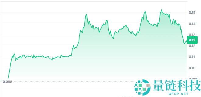 RECALL代币在24小时内价格飙升：原因解析