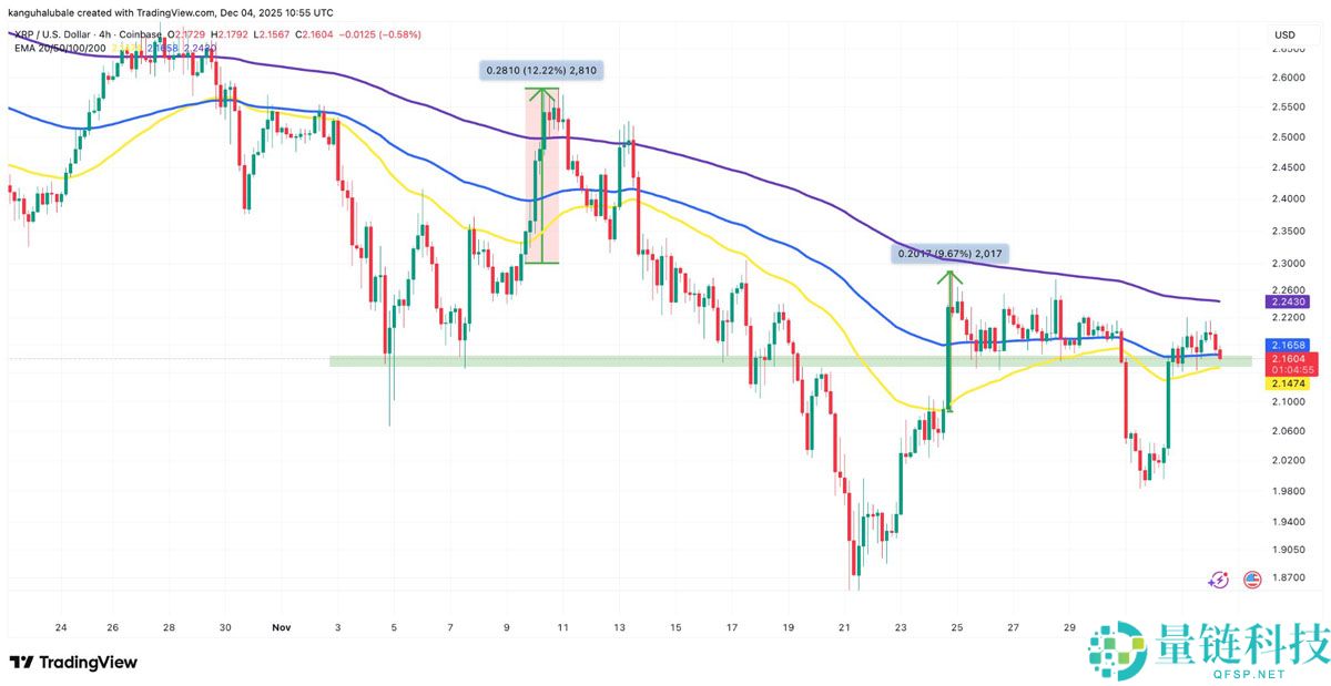 瑞波币（XRP）价格在2.15美元上方开始展现希望：原因详细解析