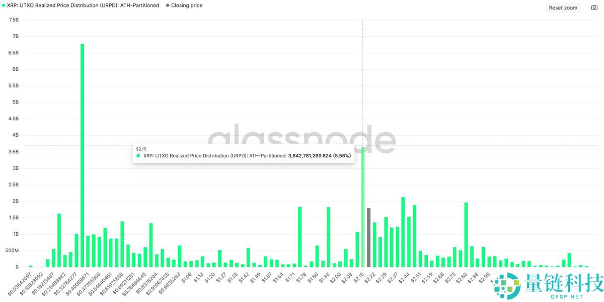 瑞波币（XRP）价格在2.15美元上方开始展现希望：原因详细解析