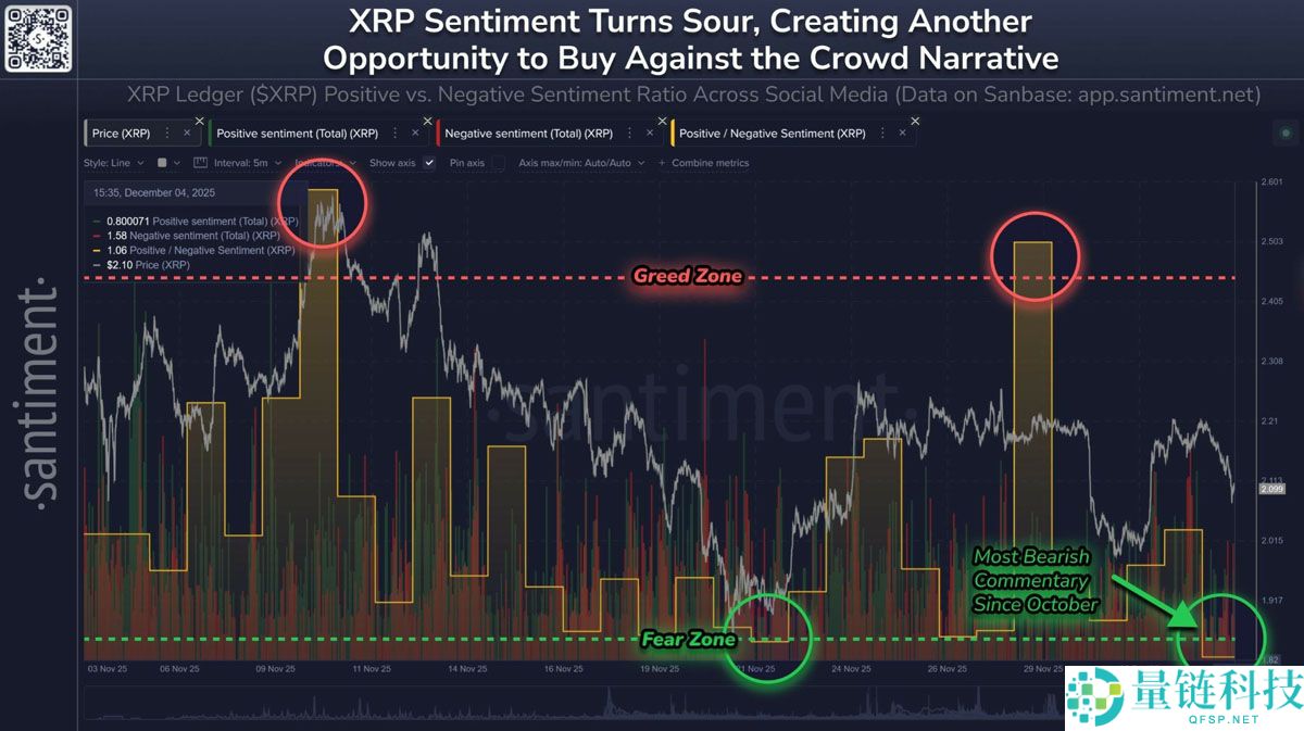 Santiment数据显示：瑞波币（XRP）情绪暴跌，或为代币上涨蓄势