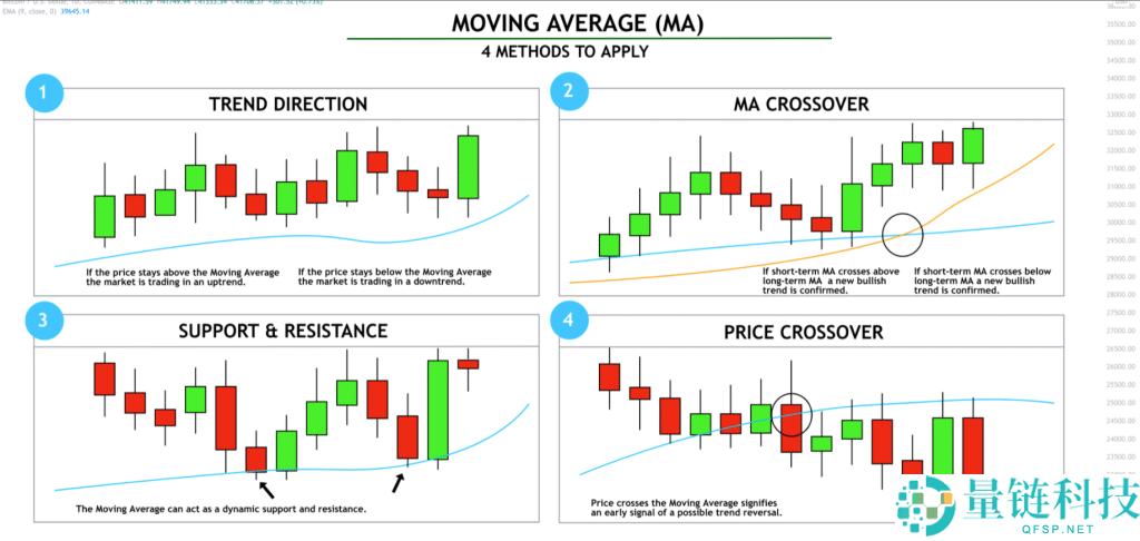 MA移动平均线入门：5MA、20MA、99MA看虚拟货币趋势