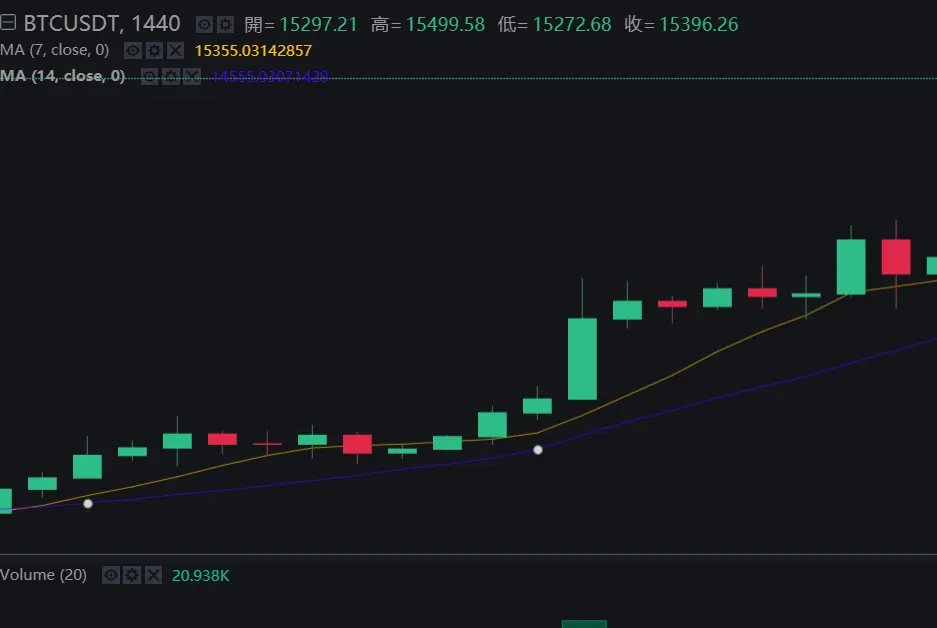 MA移动平均线入门：5MA、20MA、99MA看虚拟货币趋势